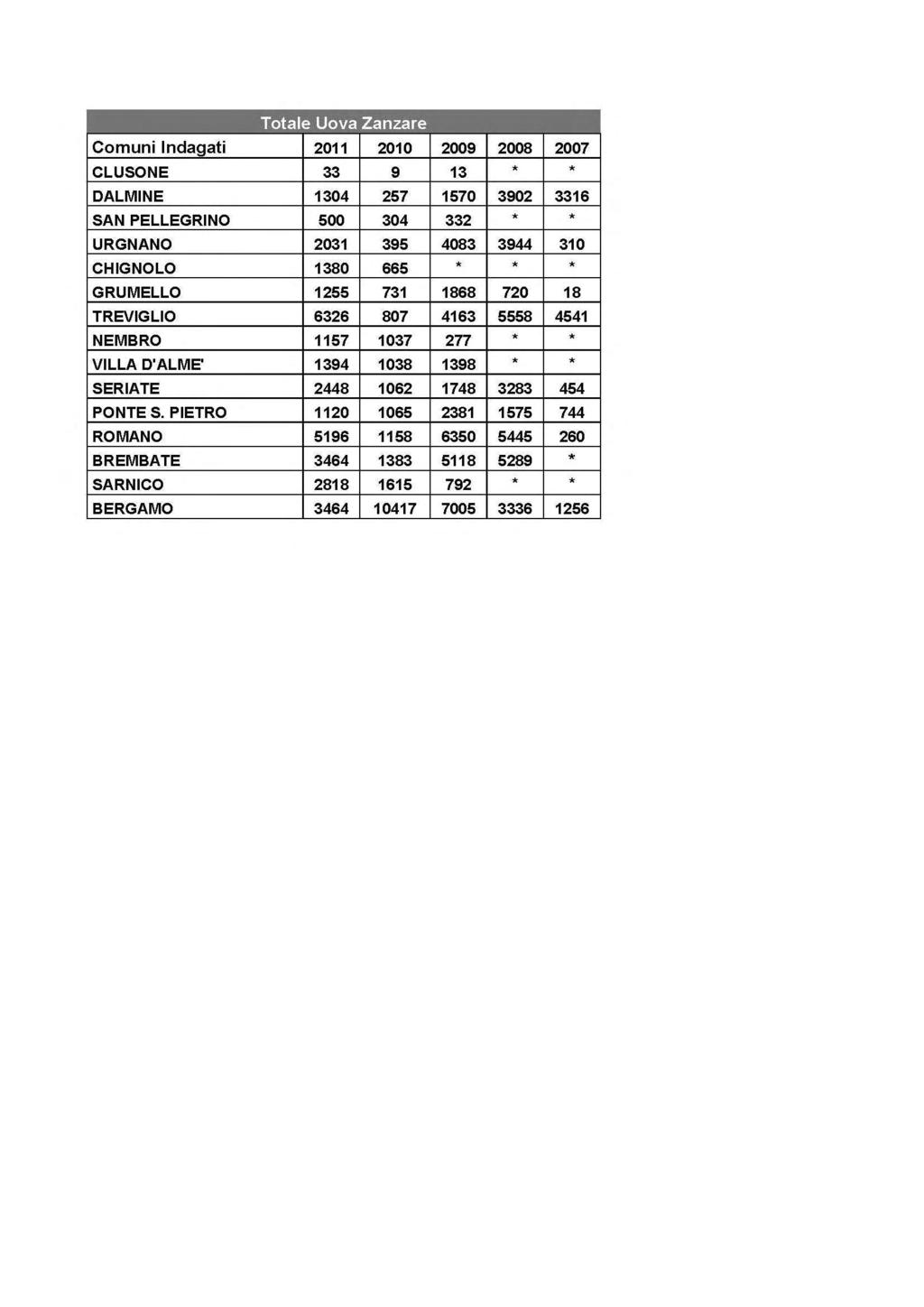 Tabella 2 Numero totale uova zanzare Media Uova Zanzare Comuni Indagati 2011 2010 2009 2008 2007 CLUSONE 0,60 0,16 0,24 * * DALMINE 20,33 4,73 31,17 80,64 61,60 SAN PELLEGRINO 9,67 5,53 6,28 * *