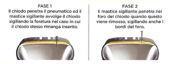 emissioni di CO2 Cinturato All Season Plus Ideale per guidatori che usano la vettura