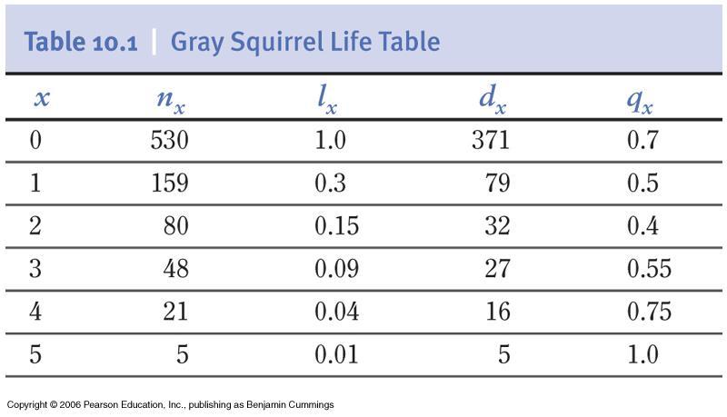 Le tabelle di vita x età scoiattolo grigio (Sciurus carolinensis) n x l x numero di individui sopravvissuti frazione di sopravvissuti d x numero di