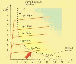 0 0 Potenza dissipata Nel dimensionamento del transistor, dall equazione della maglia di uscita: si determina la tensione V CE, nota la quale possiamo calcolare la potenza dissipata dal transistor