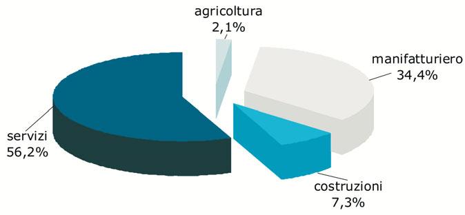 Graf. 2.3 COMPOSIZIONE DEL VALORE AGGIUNTO PER SETTORI DI ATTIVITÀ IN PROVINCIA DI MODENA anno 2005 VARIABILI MACROECONOMICHE Tab. 2.1 Un indice della capacità di investimento e di risparmio in ambito provinciale può essere ricavato dalla tabella 2.