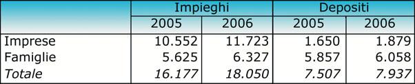 dalle famiglie (76,3%). Gli impieghi indicano la quantità di denaro presta Fonte: Ufficio Statistica Camera di Commercio di Modena elaborazione dati Istituto Tagliacarne.