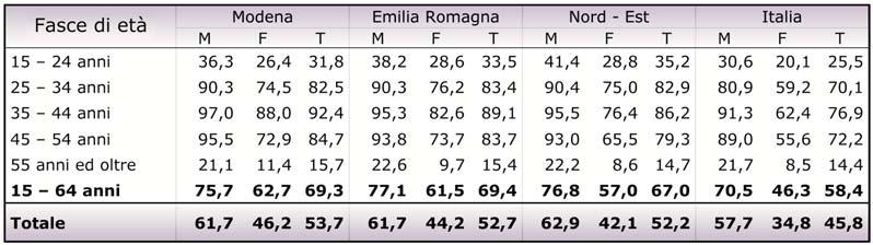 omogeneità del tasso di occupazione totale, persone in età 15-64 anni.