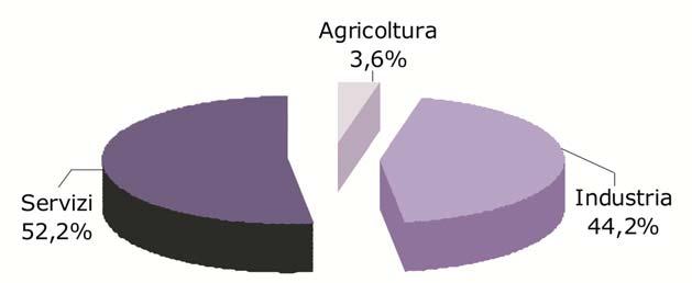 Graf. 3.3 OCCUPATI IN PROVINCIA DI MODENA PER SETTORE DI ATTIVITÀ ECONOMICA. Valori medi percentuali. Anno 2006 Fonte: Indagine ISTAT. Rilevazione continua sulle forze di lavoro Tab. 3.5 OCCUPATI PER SETTORE DI ATTIVITÀ ECONOMICA E PER SESSO IN PROVINCIA DI MODENA, IN EMILIA ROMAGNA E IN ITALIA.