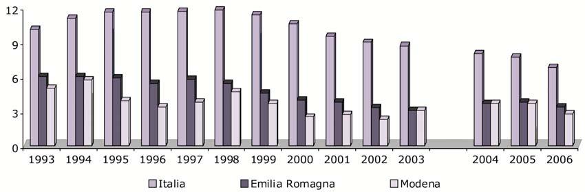 Graf. 3.4 TASSO DI DISOCCUPAZIONE IN PROVINCIA DI MODENA, IN EMILIA ROMAGNA E IN ITALIA. Valori medi anni 1993-2006 Fonte: Indagine ISTAT.