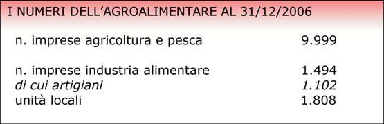 L attività agricola si divide principalmente in due settori: le imprese di coltivazione, orticoltura e floricoltura, pari a 7.