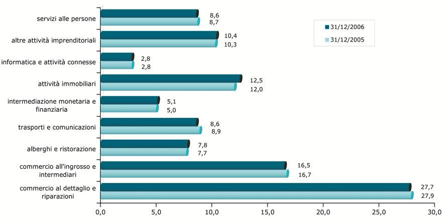 percentuale 2 Fonte: Ufficio Statistica Camera di Commercio di Modena Elaborazione dati Registro Imprese