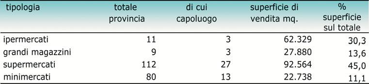 Tra le attività al dettaglio spiccano le unità locali per il commercio al minuto di articoli di abbigliamento (1.984), di prodotti alimentari (1.