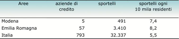 2) il numero di aziende aumenta di 1 unità nella regione Emilia Romagna ed addirittura di 10 unità in Italia. Le aziende di credito con sede nella provincia di Modena passano da 6 a 5.