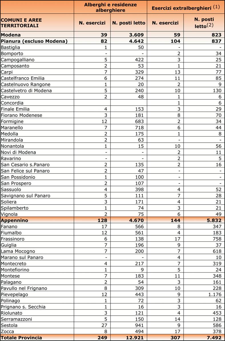 RICETTIVITÀ IN PROVINCIA DI MODENA (30/06/2007). Valori assoluti. Tab. 12.