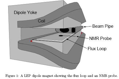 Misura dell energia della macchina L energia del fascio di LEP e determinata dalla intensita del campo magnetico dei dipoli negli archi della macchina: r r p = 0.