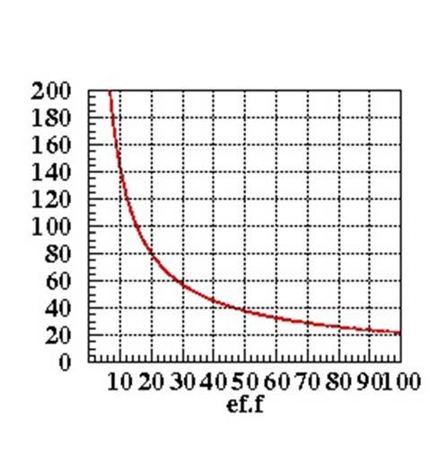 Contatori proporzionali: geometria cilindrica La differenza di potenziale si trova integrando il campo elettrico Assumiamo nullo il potenziale del filo (anodo) e V il potenziale del catodo R V E d l