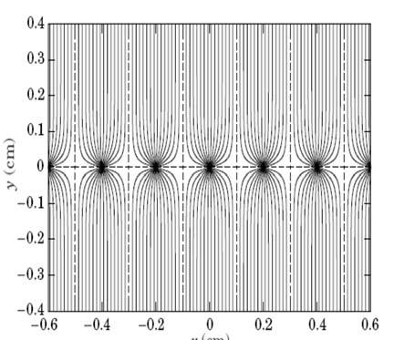 Rivelatori di posizione: MWPC Sviluppiamo il campo elettrico intorno al filo posto a x, y Per x/s, y/s 1 si ha { π 2 π 2 } { π 2 π 2 ( ) ( ) } (, ) 1 ( ) ( ) E x y 1/2 1/2 CV x x x x + + 2ε s s s s s