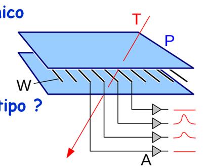 Rivelatori di posizione: MWPC Ogni filo viene collegato ad un semplice circuito elettronico Amplificatore + discriminatore + registro Un filo che dà segnale indica che una particella è passata ad una