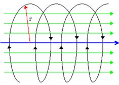 Diffusione: campo magnetico Anche la diffusione risulta modificata dalla presenza di un campo magnetico Se ωτ è piccolo l elettrone urta prima che il campo magnetico modifichi sostanzialmente il moto