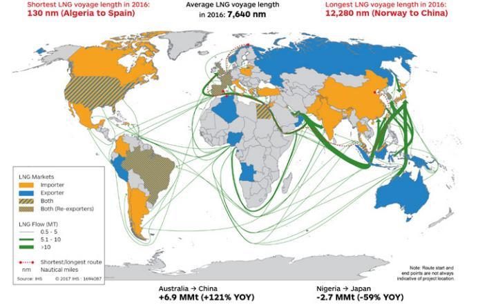 Le rotte del GNL Source: IGU LNG Report 17 Principali rotte attuali: Qatar- Far & South East Qatar- Europa Australia Far
