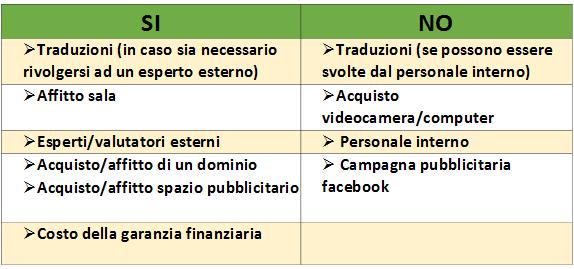 Categorie di spesa Contributo per formazione, insegnamento e apprendimento trasnazionali Contributo Viaggio (scale di costi unitari per fasce di distanza) - da 100 km a 1999 km: 275,00 - da 2000km in