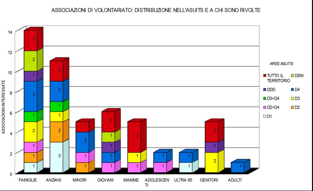 Distribuzione delle 46 le Associazioni che hanno usufruito del contributo all'asuits per l anno 2017 14 forniscono servizi alle FAMIGLIE (2 TUTTO IL TERRITORIO, 1DDD, 2DSM, 3 D4, 2 D3, 1 D3+D4, 1