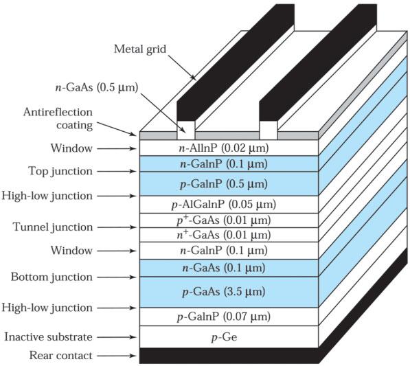 Photodetectors and Solar Cells 345 Fig. 19 Monolithic tandem solar cell. 1 It has a higher built-in voltage and hence a higher open-circuit voltage, and a higher cell efficiency.