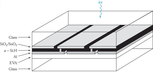 346 Semiconductors Fig. 20 Series-interconnected a-si solar cells deposited on a glass substrate with a rear glass cover bonded using ethylene vinyl acetate (EVA).