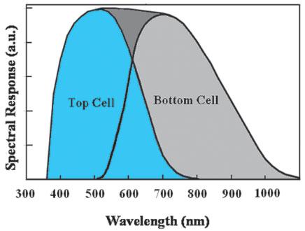 Because the microcrystalline Si has a lower opticalabsorption coefficient than the amorphous type, the thickness of the i-layer of the microcrystalline solar cell needs to be much greater than the