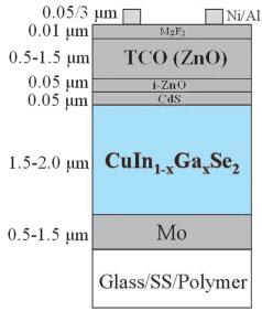348 Semiconductors (a) (b) Fig. 22 (a) Optical absorption coefficient of CuInSe 2. (b) A typical structure of CIGS solar cell. 10.