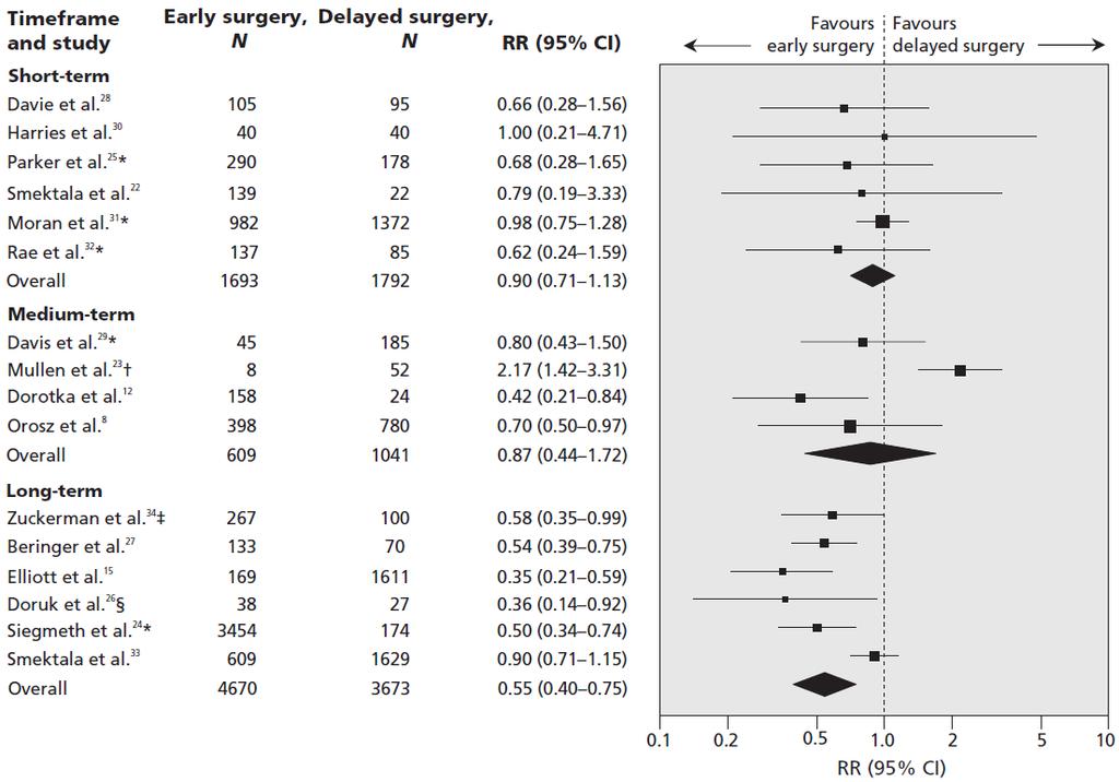 Preoperative timing and risk of