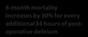 0,02 0 0 2 4 6 8 10 12 14 16 18 20 Days of delirium Data are shown for 120 patients with hip fracture * Significance of a logistic