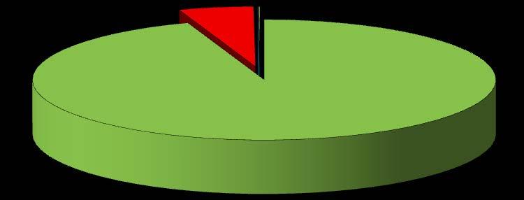 MT 5,2% AT 0,1% AAT BT 94,7% Totale: 485.836 sezioni Figura 2.