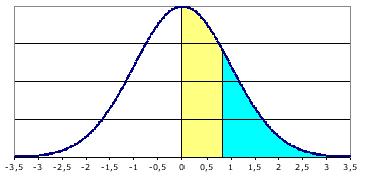 0,0099 2,33 Dal valore di Z si ricava il corrispondente valore di X ~ N (20, 16): x0,01 =σ 0,01z +µ= 4 2,33 + 20 = 29,32 e) Allo stesso modo, il terzo quartile è quel valore che lascia alla sua
