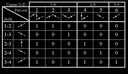 Matrice d incidenza archi-percorsi Matrice in cui l elemento generico a i,j vale se l arco i appartiene al percorso j, altrimenti GRAFO 2 2 PERCORSI