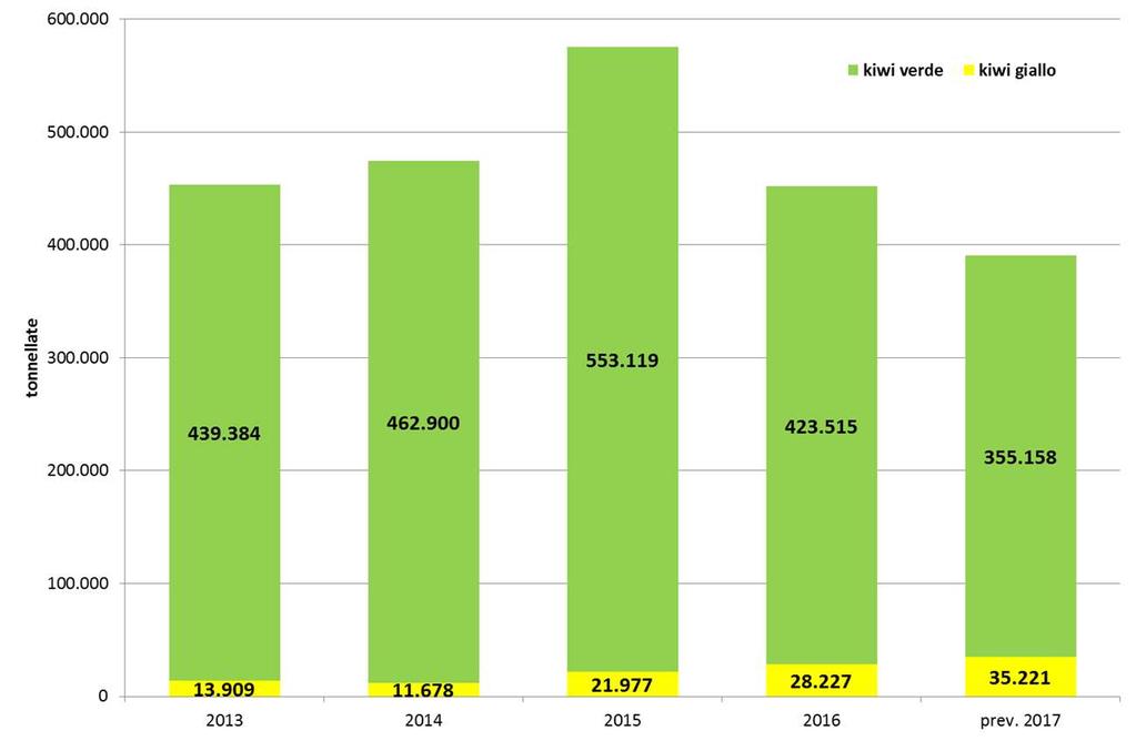 ITALIA - PREVISIONI DI PRODUZIONE Produzione di kiwi verde e