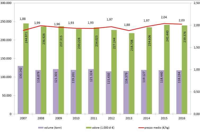 ITALIA > ACQUISTI AL DETTAGLIO DI KIWI valore, volume e prezzo medio VARIAZIONE