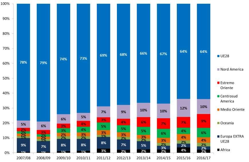 L EVOLUZIONE DELLE DESTINAZIONI Tende a ridursi il «peso» dell UE28 ed Europa extra UE (già prima dell embargo russo) in favore dei Paesi terzi: