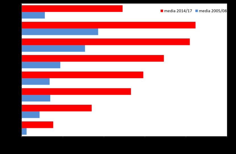 La situazione della Grecia Ampliamento del calendario delle spedizioni Fino a non troppi anni fa l export greco oltre ad essere di un volume nettamente inferiore era anche presente solo ad