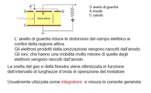 Rivelatori a gas A anodo C catodo E >E Nella regione E, detta di Geiger-Muller, la carica raccolta non è più proporzionale alla ionizzazione primaria.