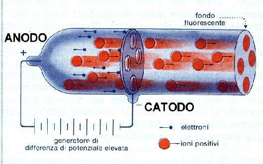 I "RAGGI CANALE" E I "RAGGI X" La materia, in condizioni normali, si presenta elettricamente neutra.