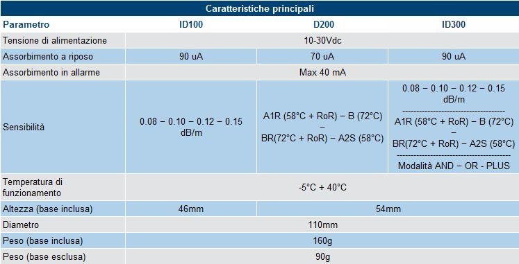 Compensazione dei valori della camera in funzione della quantità di sporco nella camera. Sensibilità nella rivelazione di fumo e temperatura impostabile (tramite il driver EDRV1000).