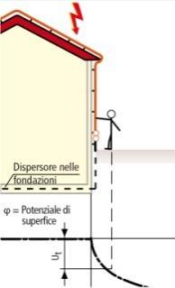 Casi particolari sono per esempio le zone di entrata oppure di riparo di strutture con alta frequenza di visitatori, quali teatri, cinema, centri commerciali, dove calate non isolate e dispersori di