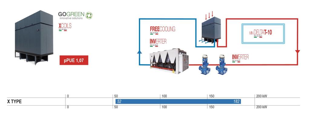 Condizionatori d aria per Data Center: Installazione perimetrale 2/2 LEGENDA: INV equipaggiati con compressori scroll BLDC inverter (O/U) ; DX per abbinamento a condensatore ad aria remoto (O/U); DW