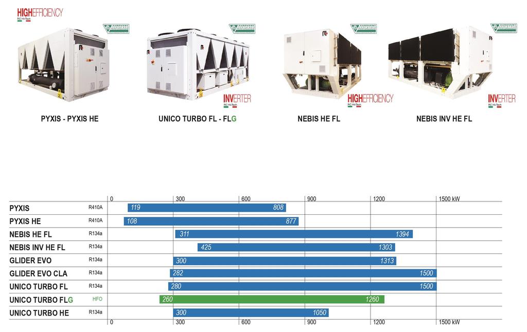 Refrigeratori di liquido condensati ad aria 2/2 LEGENDA: PF HE FL INV equipaggiati con ventilatore plug fan, per installazione interna; alta efficienza energetica, classe A EUROVENT; equipaggiati con