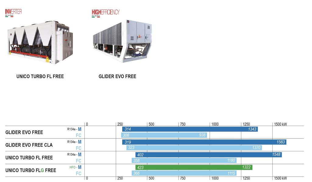 Refrigeratori Free-Cooling condensati ad aria 2/2 LEGENDA: PF HE FL INV equipaggiati con ventilatore plug fan, per installazione interna; alta efficienza energetica, classe A EUROVENT;