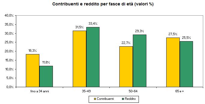 REDDITO IMPONIBILE PER FASCE DI ETA' Nel 2012 i contribuenti fino a 34 anni rappresentano il 18,3% del totale e dichiarano l'11,8% dei redditi; quelli di età compresa tra 35 e 49 anni rappresentano