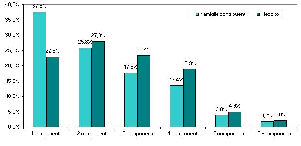 LA DISTRIBUZIONE DEL REDDITO PER NUMERO DI COMPONENTI Quasi il 38% delle famiglie contribuenti è