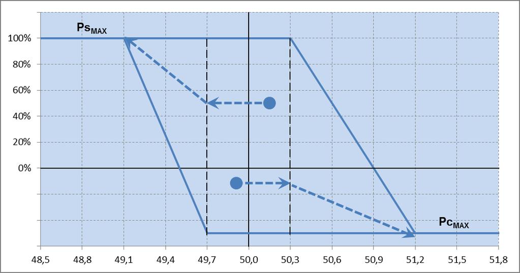 Sistemi di Accumulo presso l Utente MT/BT 24 Evoluzione delle norme CEI 0-16 e CEI 0-21: servizi di rete Regolazione della potenza