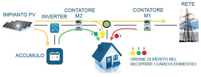 costo energia (da 0,26 a 0,15 /kwh) aumenta l autoconsumo minore energia assorbita dalla rete (aumenta la parte