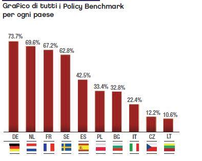 ITALIA: punteggio molto basso (22,4%) rispetto agli altri paesi dell UE considerati nel presente rapporto.