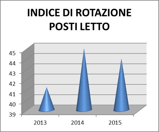 In conclusione, dall analisi degli indici d attività, si può osservare come l A.O.