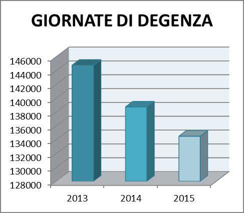 moderni canoni dell architettura ospedaliera nel quale allocare una tecnologia al passo con i tempi, e un periodo di blocco di turn-over prolungato che ha determinato profondi disagi negli operatori