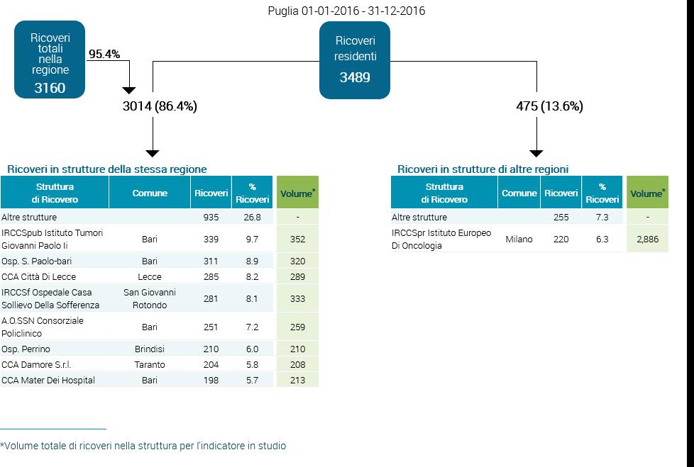 effettuando il 35% degli interventi complessivi su base nazionale.